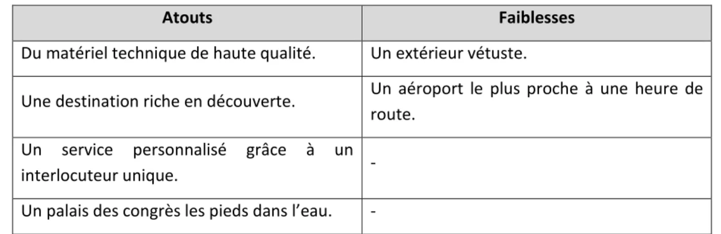 Tableau 4 Récapitulation des points forts et faibles du palais des congrès 