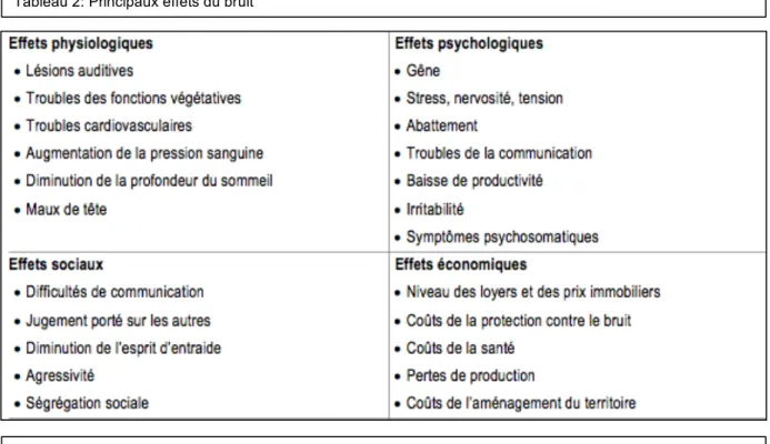 Tableau 2: Principaux effets du bruit 