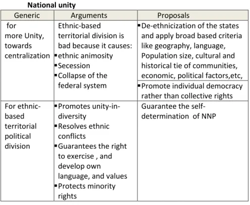 Table 3.4.Summary of non-economic and economic arguments  National unity 