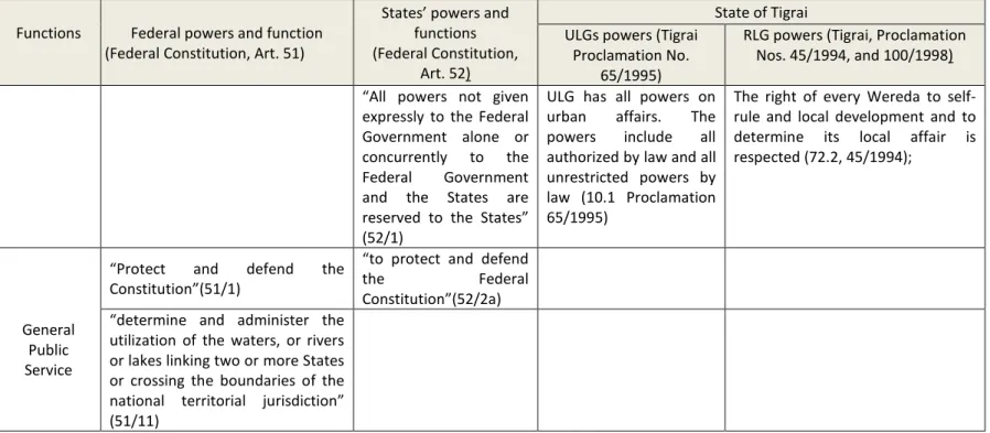 Table 5.1 Assignment of Responsibilities between Different Levels of Government in Ethiopia 