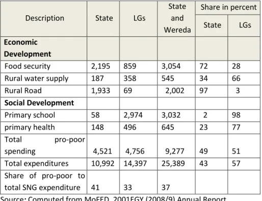 Table 5.2 . Pro-poor public spending by SNG, 2008/09, (in million Birr) 