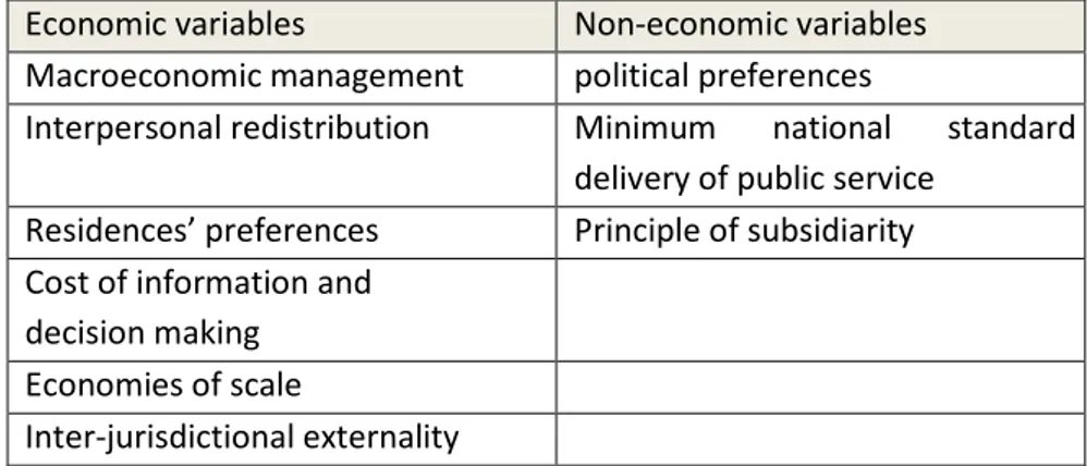 Table 5.3.Summary Principles of Assignment of responsibilities   Economic variables  Non-economic variables  Macroeconomic management  political preferences 