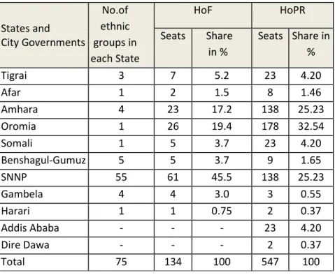 Table 3 1. States' Representation in the HoF and HoPR 