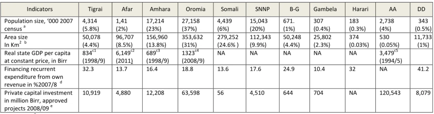 Table 3.3.Some Indicators of Asymmetries among States in Ethiopia 