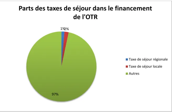 Figure 7: Part des taxes de séjour dans les moyens de financement de l'Office du Tourisme de Romont et sa région
