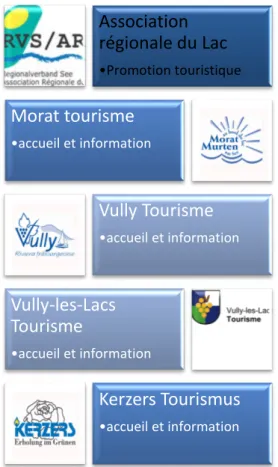 Figure 9: Structure de l'OGD du district du Lac 