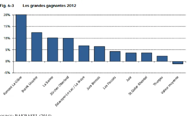 Figure  13:  Evolution  des  nuitées  hôtelières  de  2011  à  2012  en  %  dans  les  destinations  d’excursion  de  Suisse