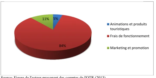 Figure 15: Répartition des dépenses de l'Office du Tourisme de Châtel-St-Denis/Les Paccots