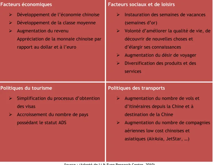 Tableau 1 : Les principaux facteurs favorables au développement du tourisme émetteur chinois 