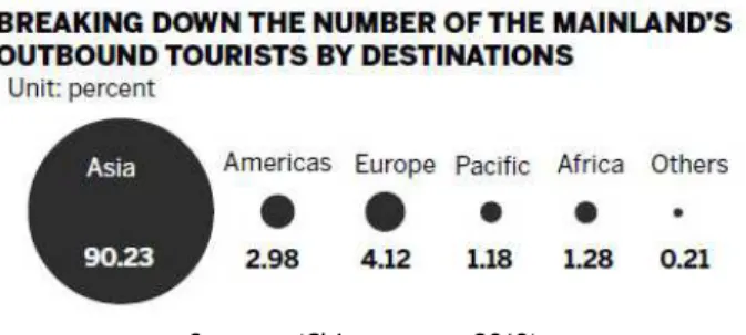 Figure 1 : Répartition des touristes chinois selon les continents 
