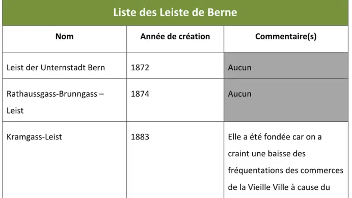 Tableau 1 - Les associations de quartier dans la Vielle Ville à Berne 