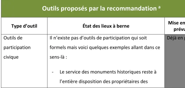 Tableau 2 - Des outils qu'il est conseillé d'utiliser afin d'intégrer la nouvelle recommandation de  l'UNESCO, état des lieux pour Berne 