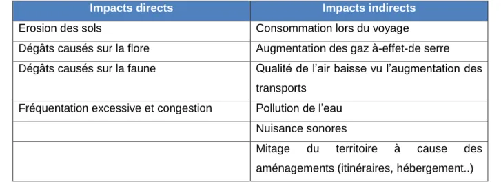 Tableau 2 Impacts directs et indirects sur l'environnement du cyclotourisme 