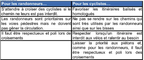 Tableau 5 Recommandations Valrando/TCS sur les itinéraires fréquentés par cyclistes et  randonneurs
