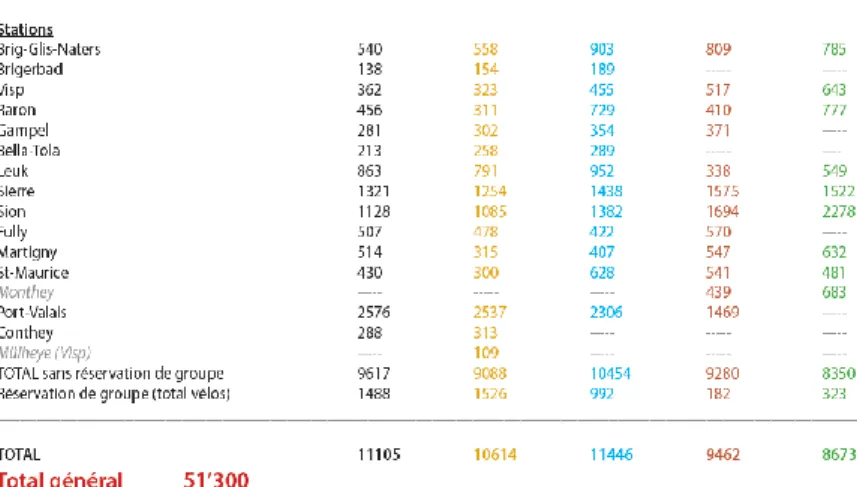 Tableau 6  Tarif location de Valaisroule en 2014