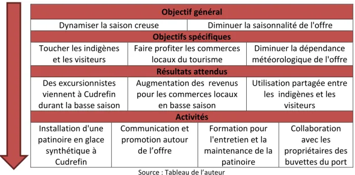 Tableau 4: cadre logique pour une patinoire  Objectif général 