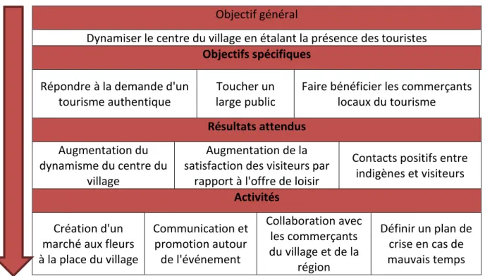 Tableau 6: Cadre logique de la mise en place d'un marché aux fleurs  Objectif général 