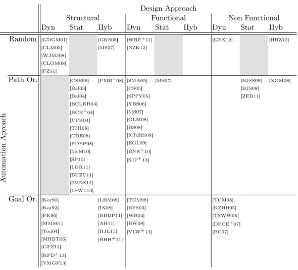 Table 2.1. Classification of the State of the Research according to the dimensions defined in section 2.1: Design approach, Automation approach, Implementation technique