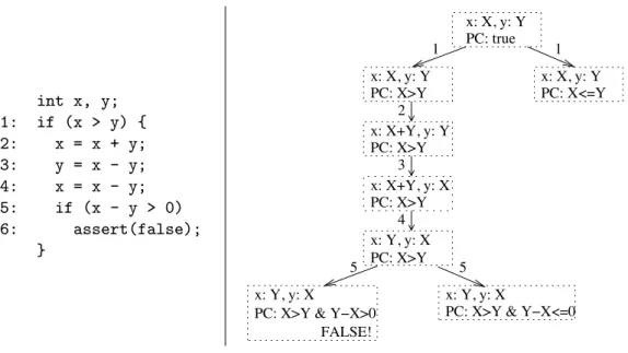 Fig. 2. Code that swaps two integers and the corresponding symbolic execution tree, where transitions are labeled with program control points