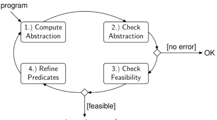 Figure 3.3. The CEGAR iterative verification loop.