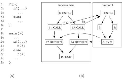 Figure 4.5. Interprocedural Generalized Control Flow Graph model: an example.