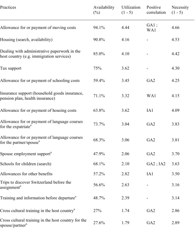 Table 5. Availability, use, correlations and perceived necessity of relocation practices 