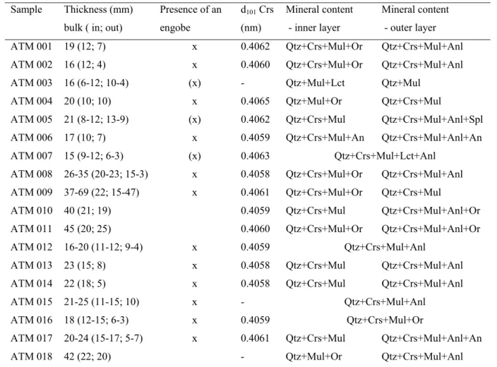 Table 3-1. Crucible thickness and qualitative mineral content of both layers (i – inner layer; o – outer  layer) determined by XRD; some specimens could not mechanically be separated