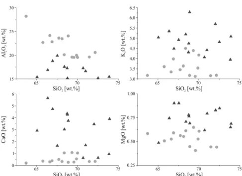 Figure 3-8. Diagrams of selected XRF data points allowing a distinct separation related to Al 2 O 3 , MgO,  CaO and K 2 O in the main layers (inner layer - dots; outer layer - triangles)