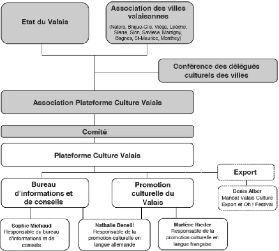 Figure 1: Organigramme de la Plateforme Culture Valais 