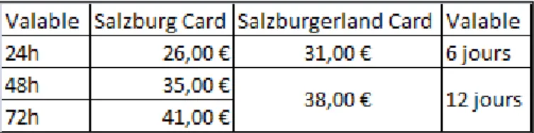 Tableau 4: Récapitulatif des prix des pass pour la région de Salzbourg 