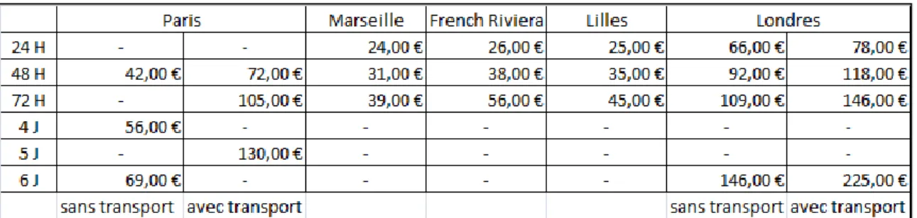 Tableau 5: Rrécapitulatif des prix des pass européens 