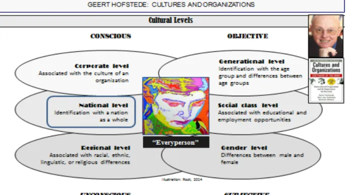 Figure 2: Cultural Levels according to Geert Hofstede