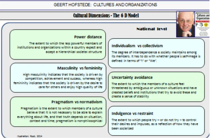 Figure 3: Cultural Dimensions according to Geert Hofstede 