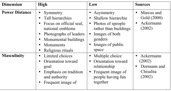 Table 2: Web site characteristics in relation to Hofstede’s dimensions of culture 