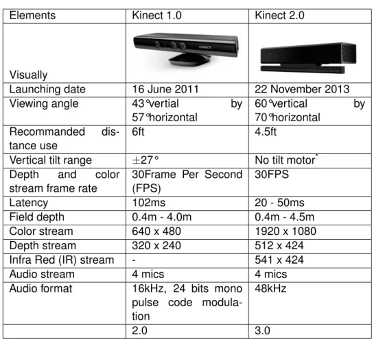 Table 4.1: Kinect v1 and v2 Hardware Comparison