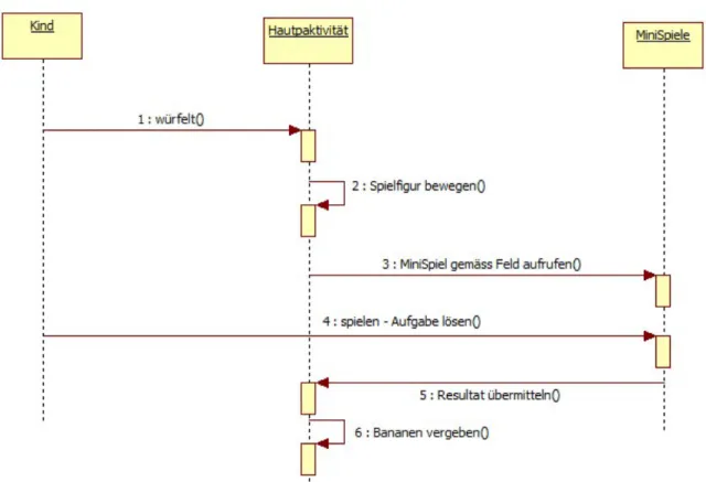 Abbildung 16 : (Eigene Darstellung) Sequenzdiagramm Ablauf Runde 