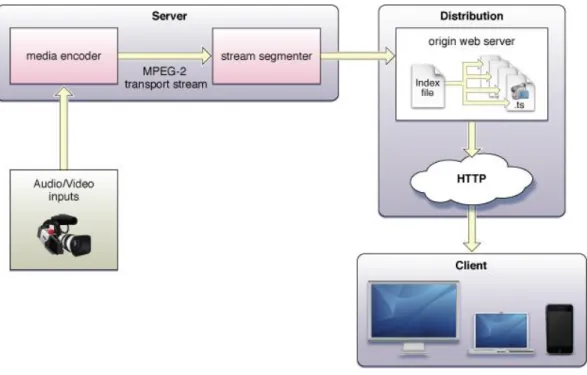 Figure 14 Http Live Streaming architecture 