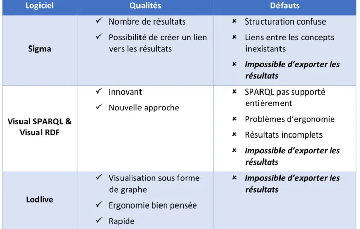 Tableau 1 Récapitulatif de l'existant 