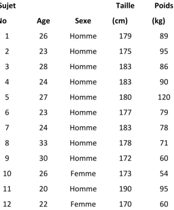 Tableau 3 : Récapitulatif du panel de test « Données de l’auteur » 