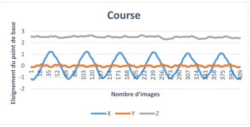 Figure 15 : Evolution du barycentre d’un sujet pour l’activité de course « Figure de l’auteur » 