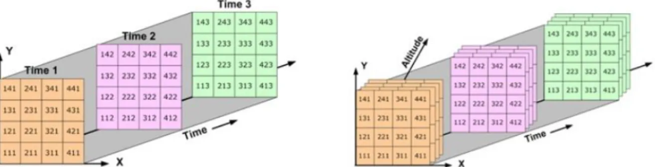Figure 7 : Comparaison trois et quatre dimensions (source : Aide ArcGIS 8 )  À gauche : données tridimensionnelles (latitude, longitude, temps) 