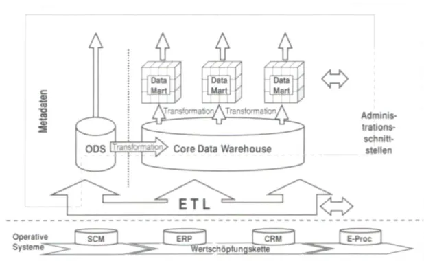 Abbildung 20 : ODS-erweiterte Data-Warehouse-Architektur 6 5.1.1  Operative Daten  