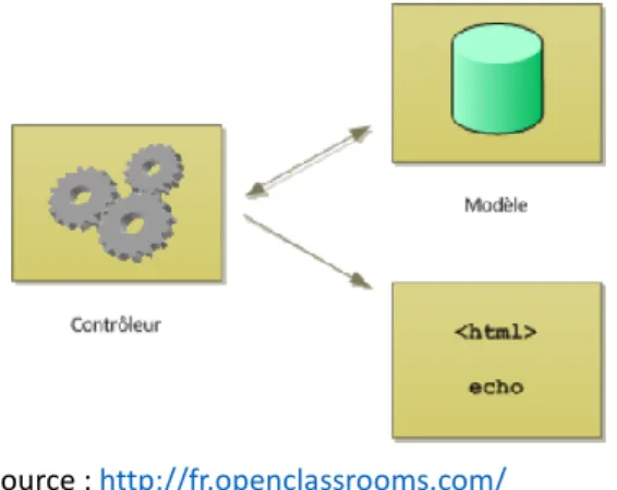 Figure 10 :   Le modèle d’architecture MVC  Source : http://fr.openclassrooms.com/   informatique/cours/concevez-votre-site-web- avec-php-et-mysql/organiser-son-code-selon-l-architecture-mvc , juin 2014