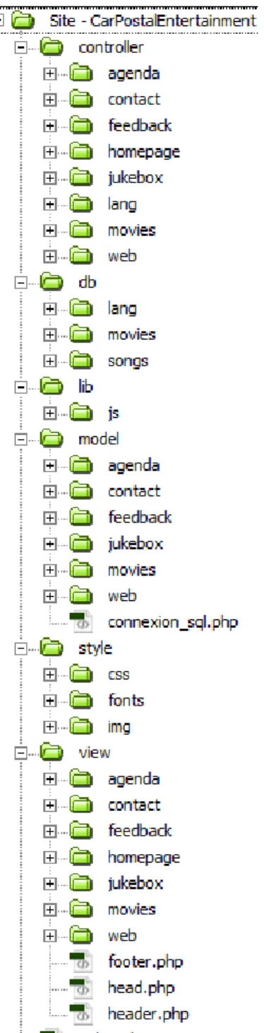 Figure 11 : Organisation du code  source de la plateforme 