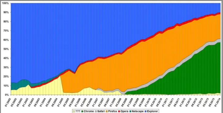 Figure 3 Principaux navigateurs utilisés dans le monde (http://w3schools.com/) 