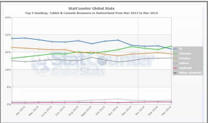Figure 4 Principaux navigateurs utilisés en Suisse (http://gs.statcounter.com/) 