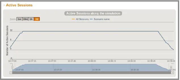 Figure 11 Performances Funkload (screenshot) 