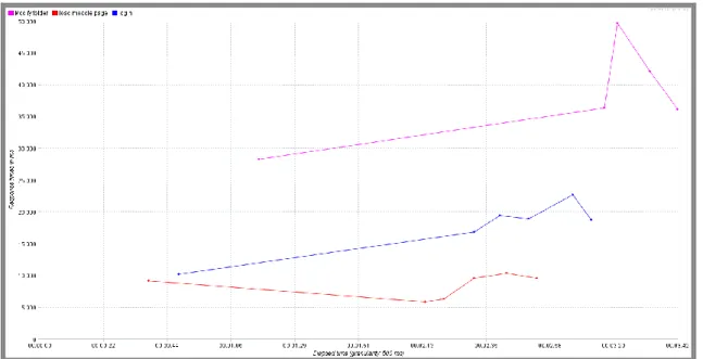 Figure 17 graphique performances Moodle (screenshot // JMeter) 