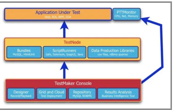 Figure 18 TestMaker structure (screenshoot - pushtotest.com/user guide) 