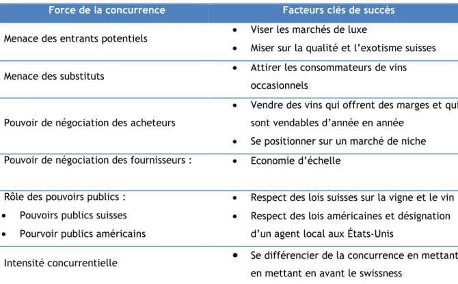 Tableau 6: Hiérarchisation des 5(+1) forces déterminant les facteurs clés de succès (FCS)  Force de la concurrence  Facteurs clés de succès  Menace des entrants potentiels  •  Viser les marchés de luxe 